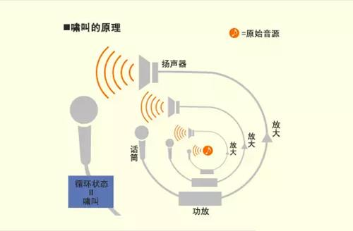 反馈与啸叫是一回事吗？